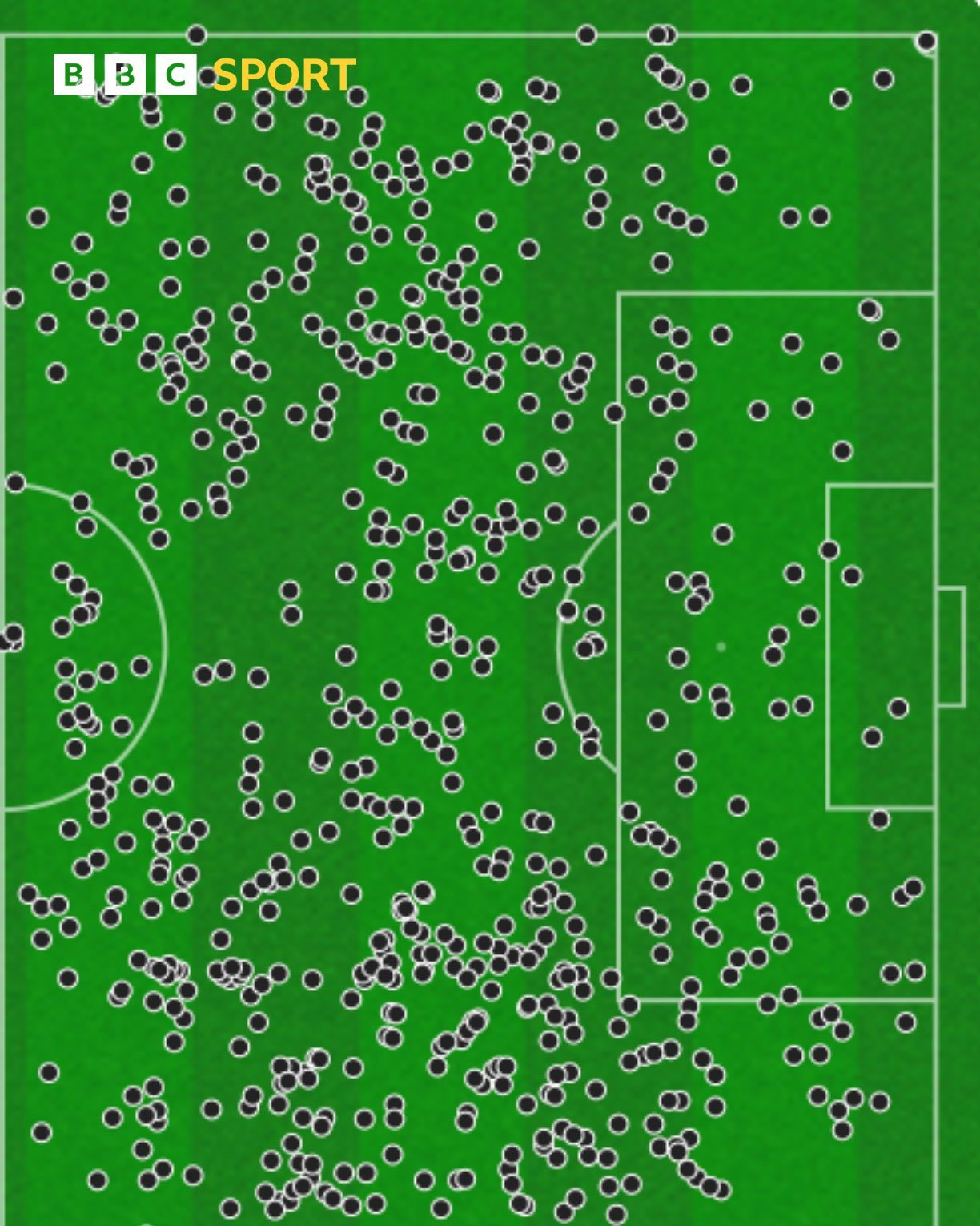 自08/09赛季英超有统计以来，没有进球的球队中昨晚的阿森纳是在对方禁区内触球次
