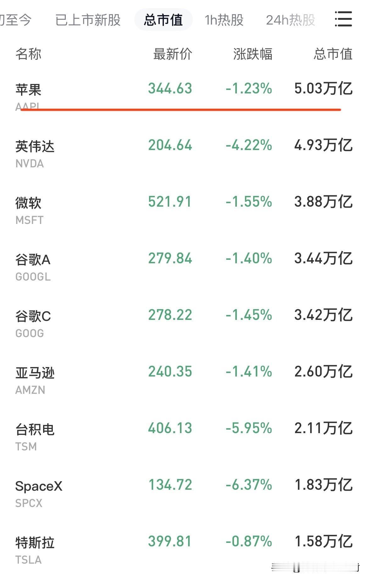 最终还是要看苹果啊。

美国多个AI相关的科技巨头连番被“血洗”，但苹果却独善其