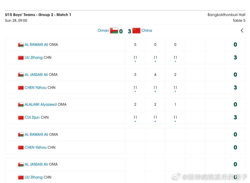 2026年国际乒联曼谷亚青赛U15男团小组赛赛果：中国🇨🇳三比零阿曼🇴🇲