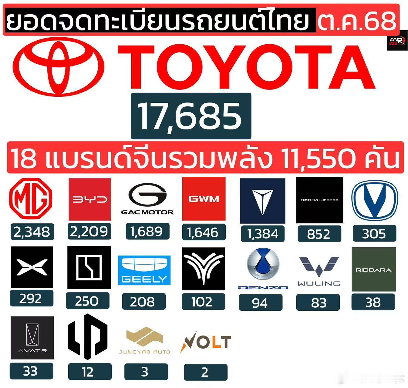 MG最近在泰国已经连续4个月超过BYD，最后在泰国汽车市场厮杀的主要玩家竟然还是