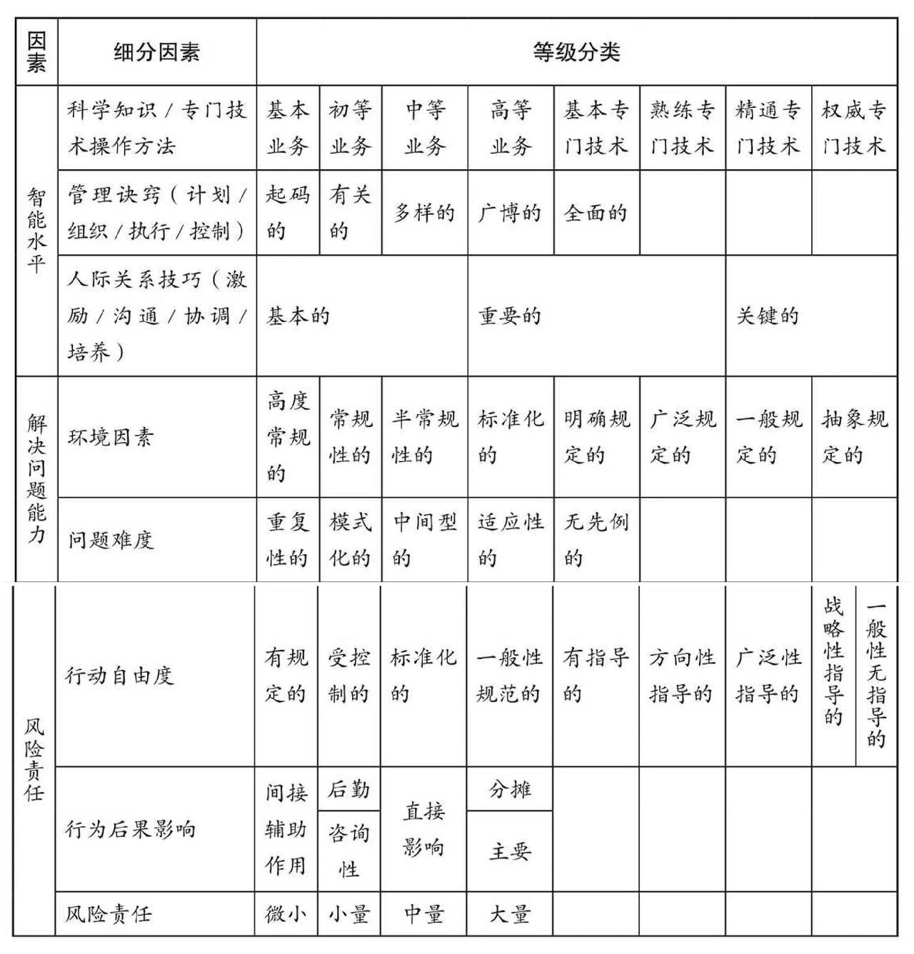 岗位价值评估表