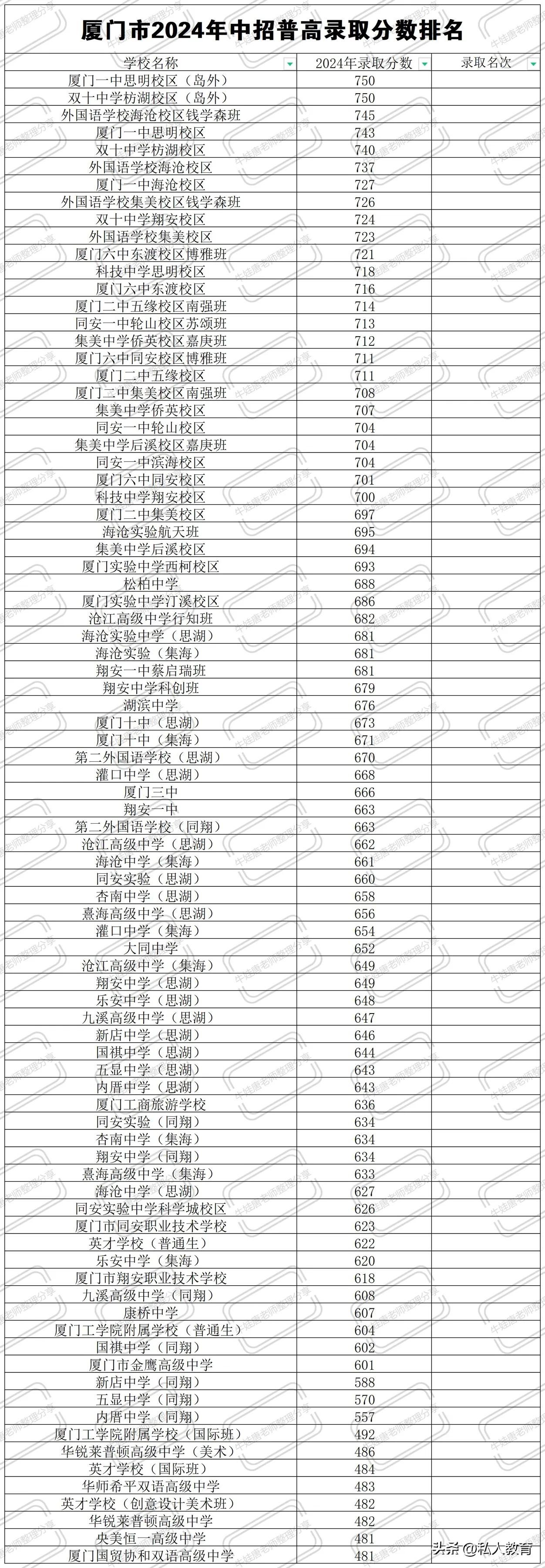 2024年厦门中考录取分数榜！各校录取分数线来了#厦门新鲜事# #老唐说教育#