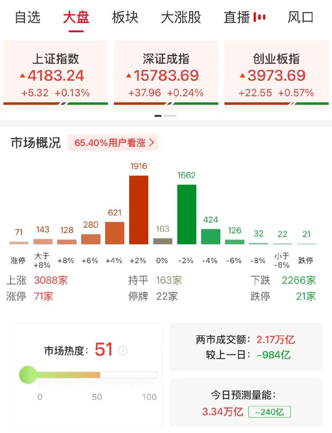 【A股半日成交2.17万亿缩量984亿】A股V形探底回升 5月15日，市场早盘探