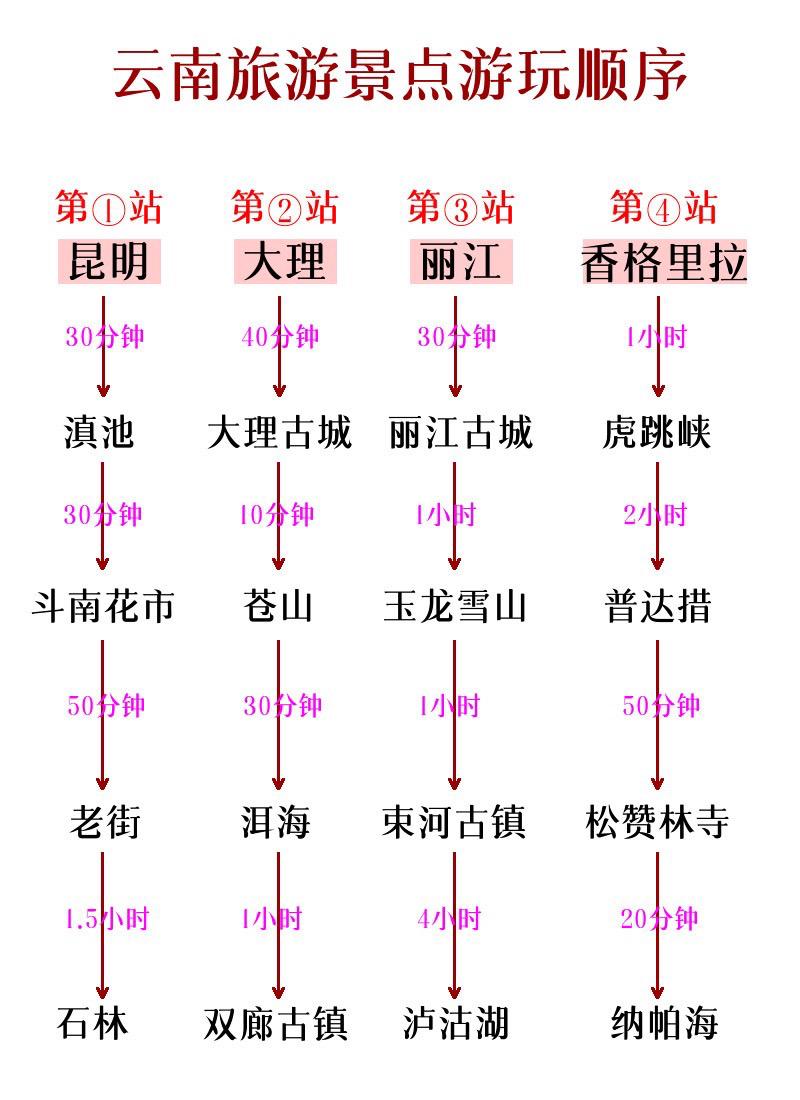 云南旅游顺序 第一次来千万不要搞反了