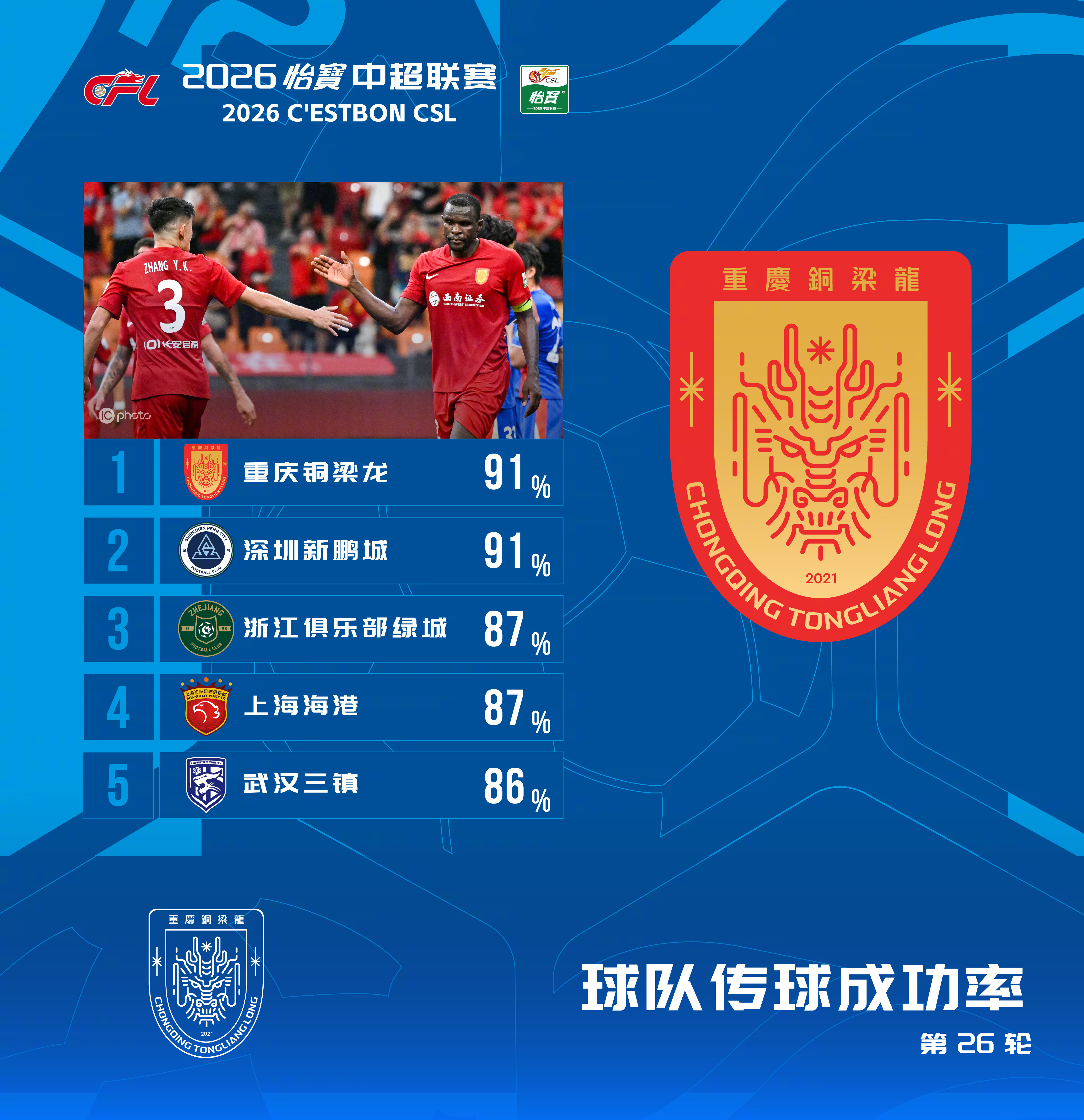 2026怡宝中超联赛 第26轮 传球成功率排行榜本轮对阵上海申花的比赛中，传球成