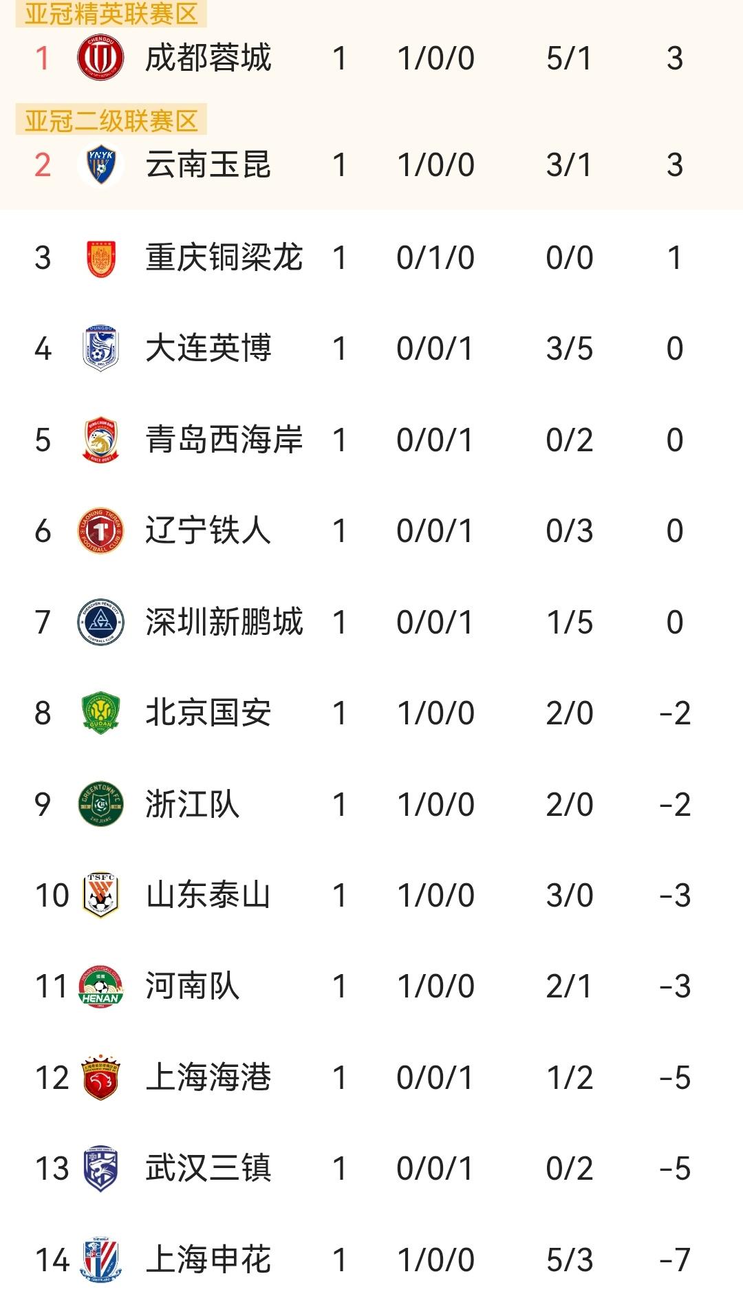 蓉城不是靠运气登顶积分榜的！蓉城排名积分榜榜首，很多人说是靠运气，靠其他球队罚分