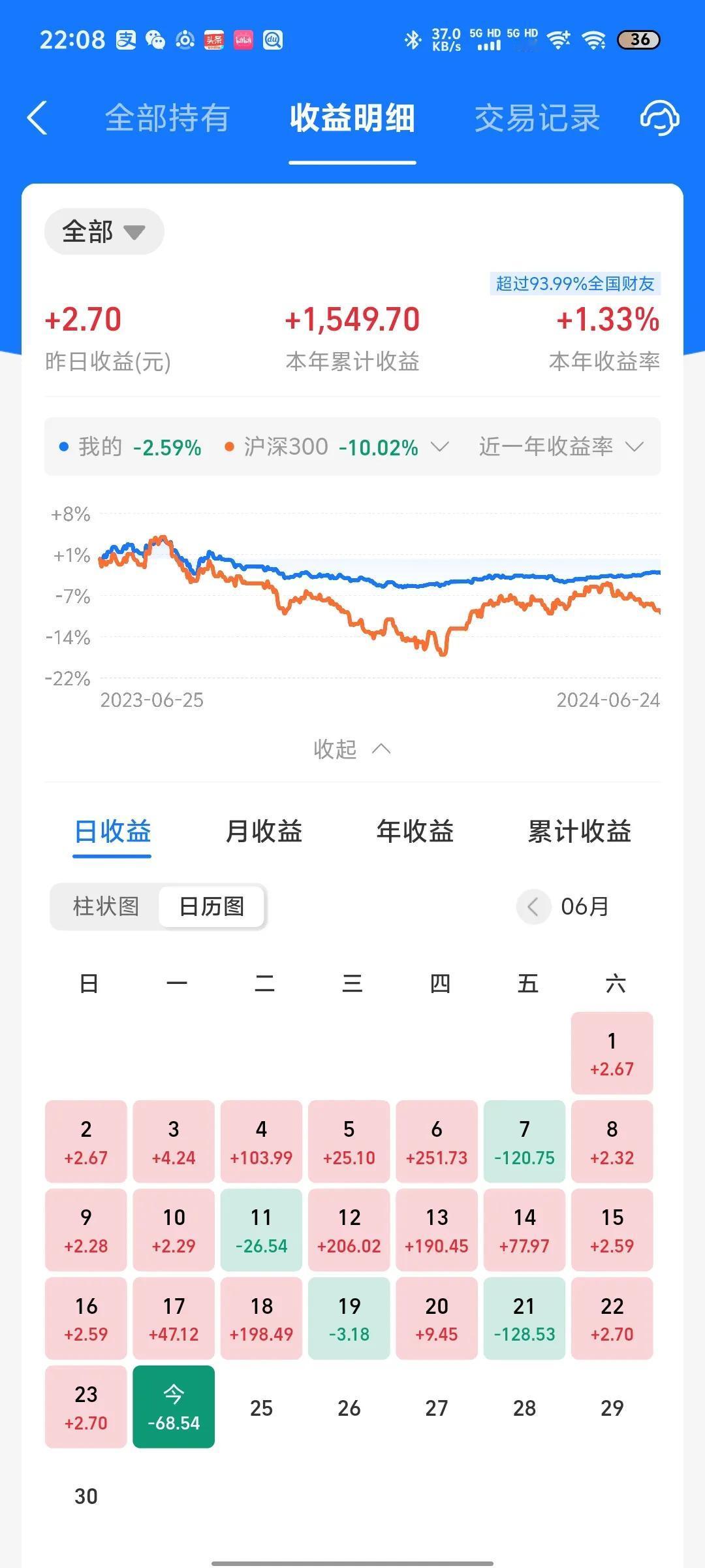 今天收益更新了，亏损0.08%，算是一碗小面。今天纳指和a股双双下跌，A股更是有