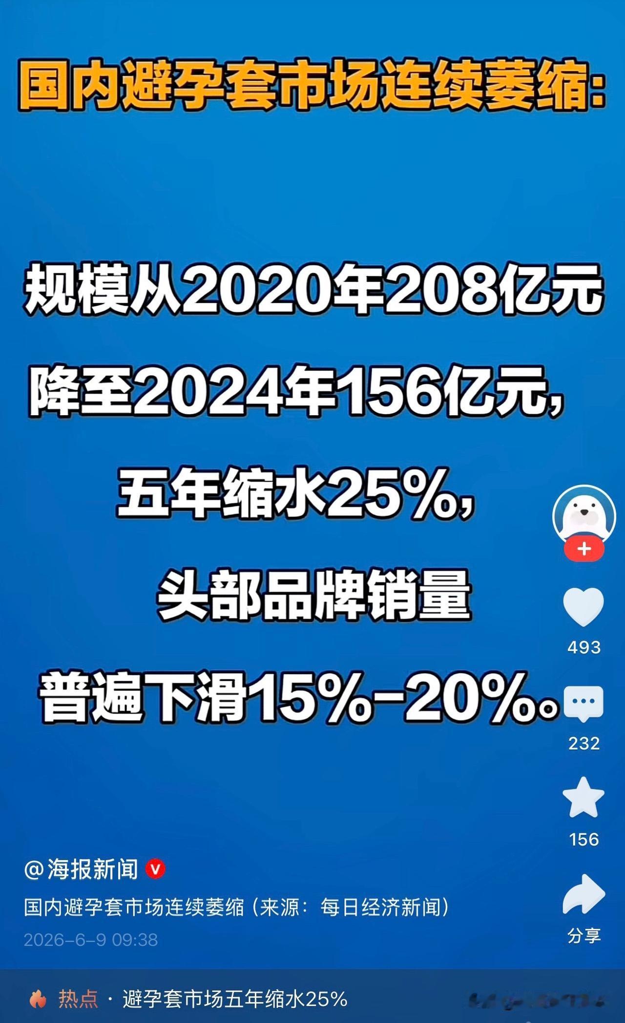 避孕套承担了所有[捂脸]别再争论年轻人为什么不愿生孩子了！
这组数据早就把真相摔