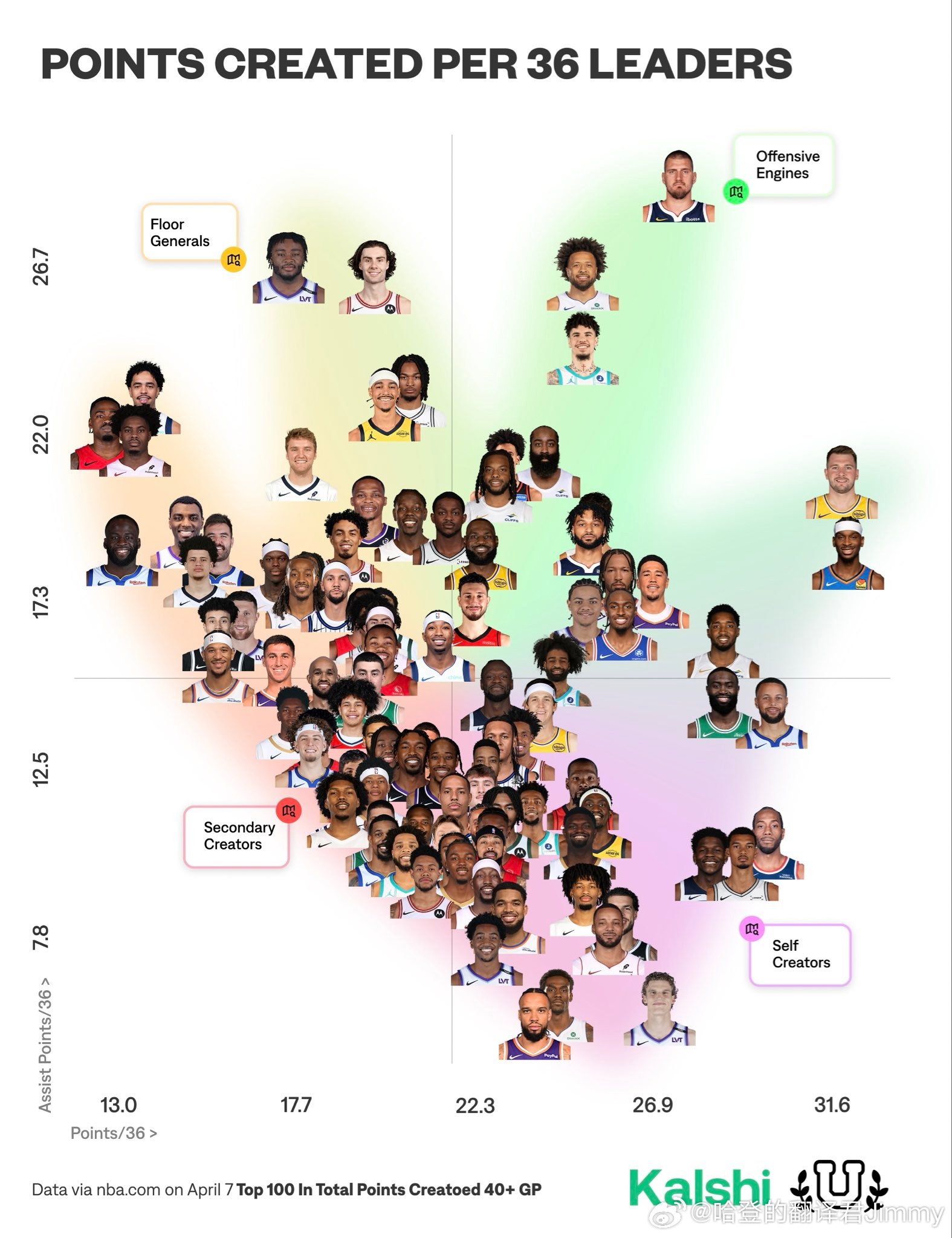 越往右，自己得分能力越强；越往上，通过助攻为队友创造得分的能力越强。找你登👀 