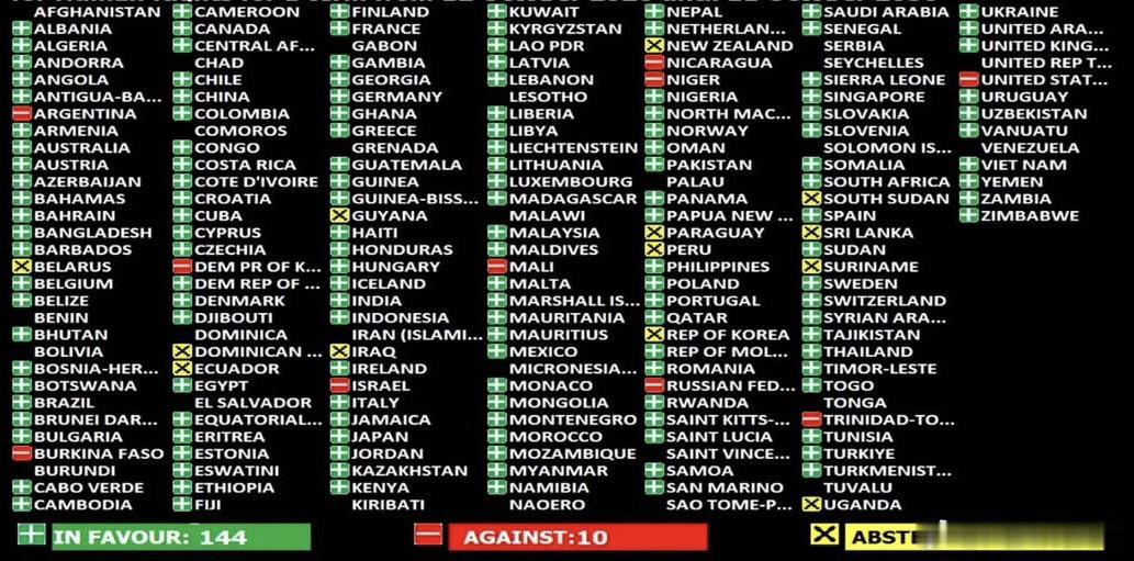 联大的一个提案。美国特朗普总统又投了反对票法国代表评论：美国曾经是灯塔。现在不是