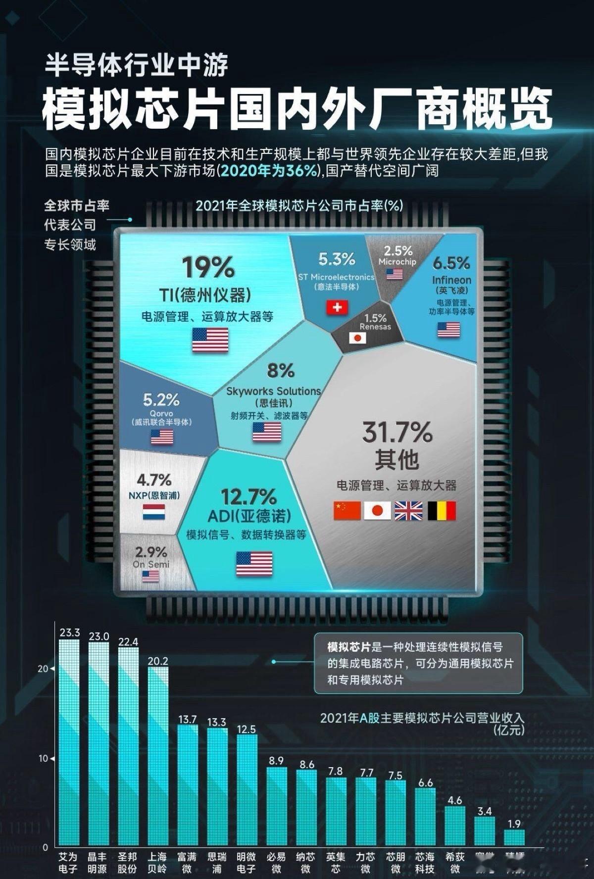 模拟芯片市场占有率排名：圣邦股份：全球市场份额约为0.53%，国内市场份额约为1