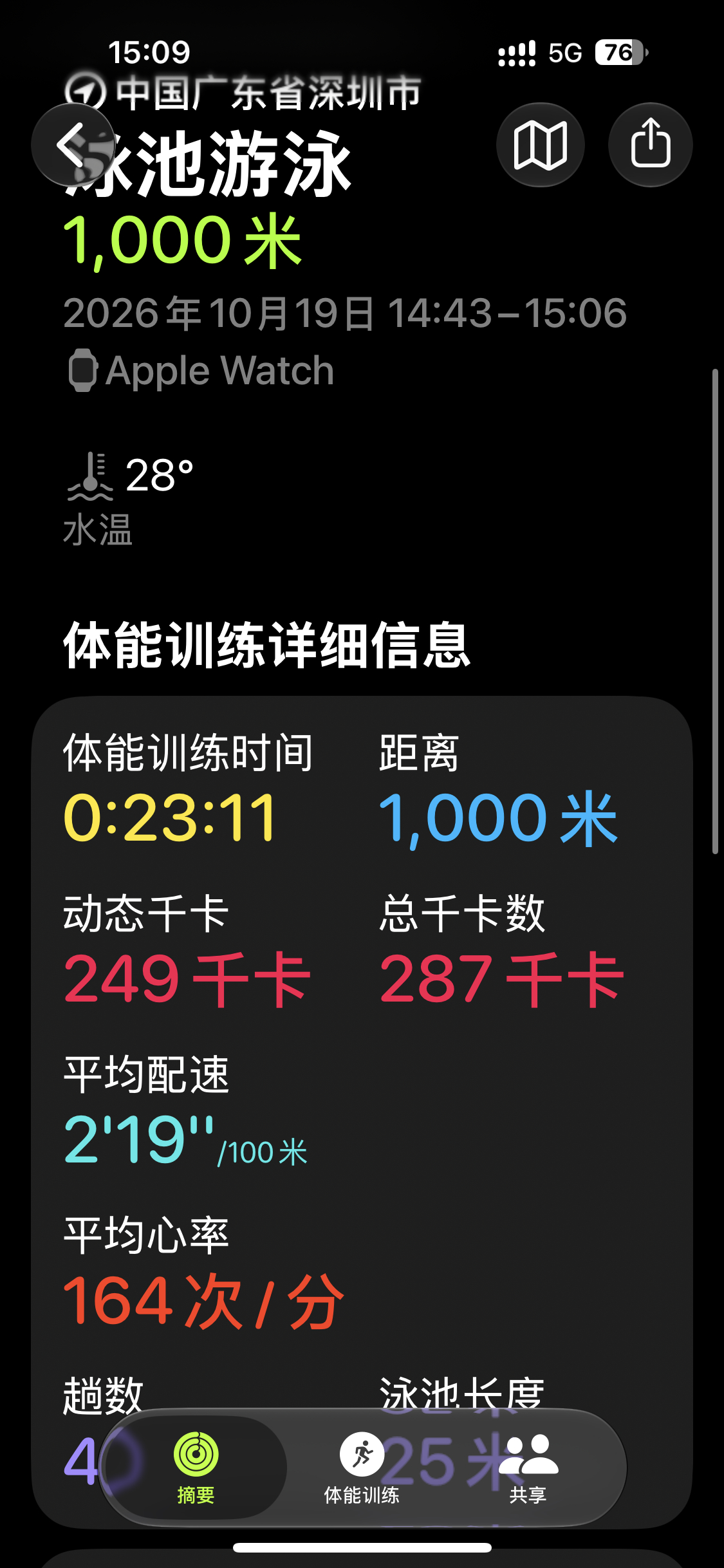 以后还是得晚上游下午比基尼太多，心率乱了 ​​​