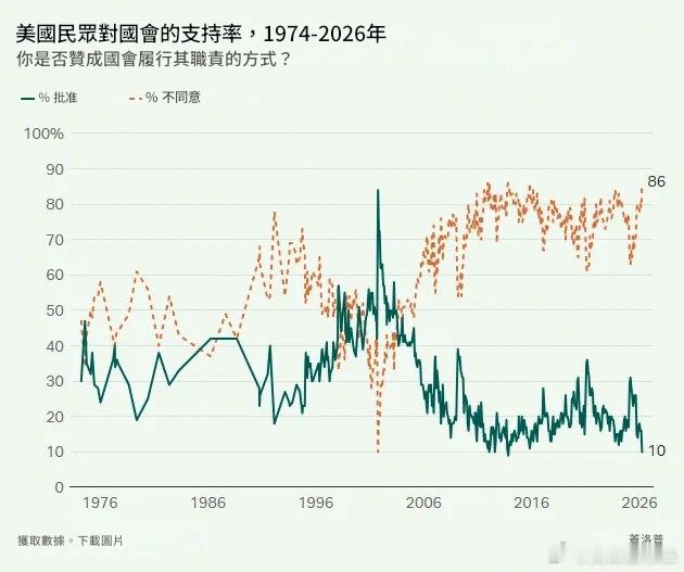 美國民眾對國會的支持率與歷史最低點持平，只達到14%，也就是說有86%的民眾不贊