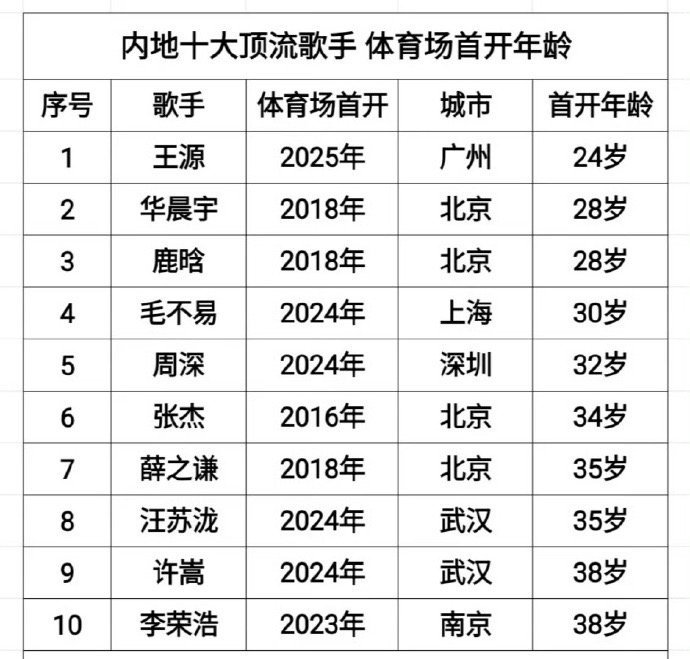 这样一看，王源 华晨宇 鹿晗好厉害 ​​​