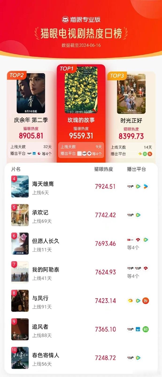 【剧集热度榜】#玫瑰的故事登猫眼电视剧热度榜TOP1# 6月16日电视剧TOP3