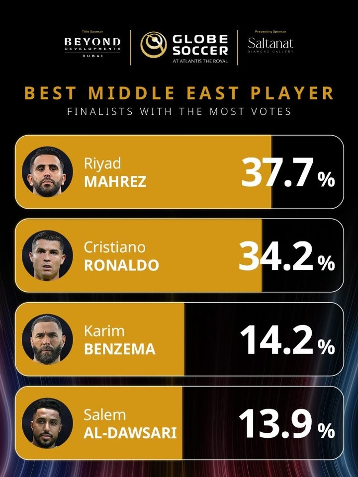 环足奖最佳中东球员投票：马赫雷斯37.7%领跑，C罗34.2%次席12月10日讯