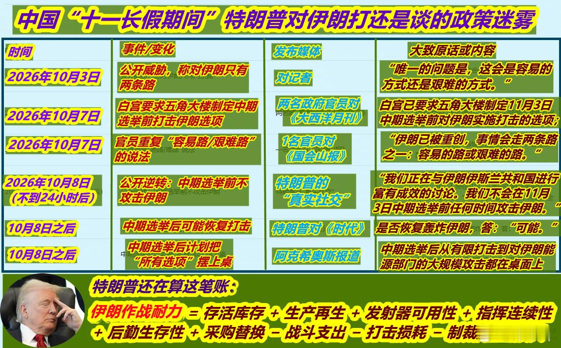 如何破解特朗普对伊朗打还是谈国庆期间，很多朋友问我：美国对伊朗打还是谈？图1：对