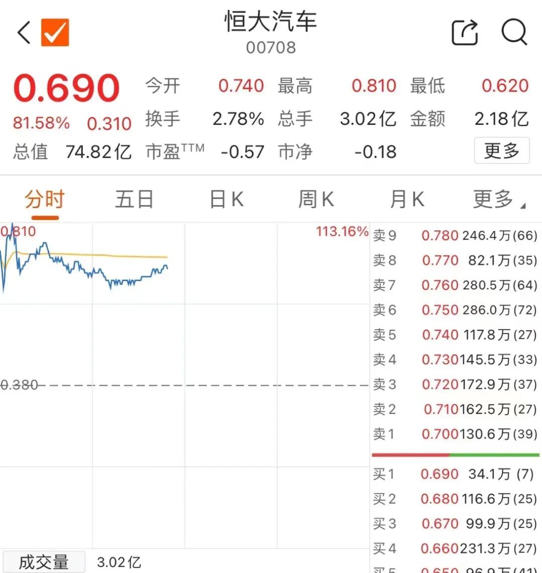 【#恒大汽车涨超113%#】5月27日，恒大汽车复牌高开逾94%，盘中一度涨超1