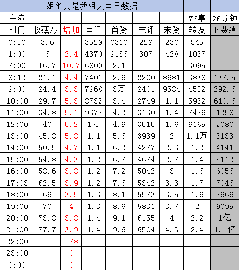新剧实时数据截止21点《姐他真是我姐夫》韩雨彤 沉思［76集 126分钟］收藏7