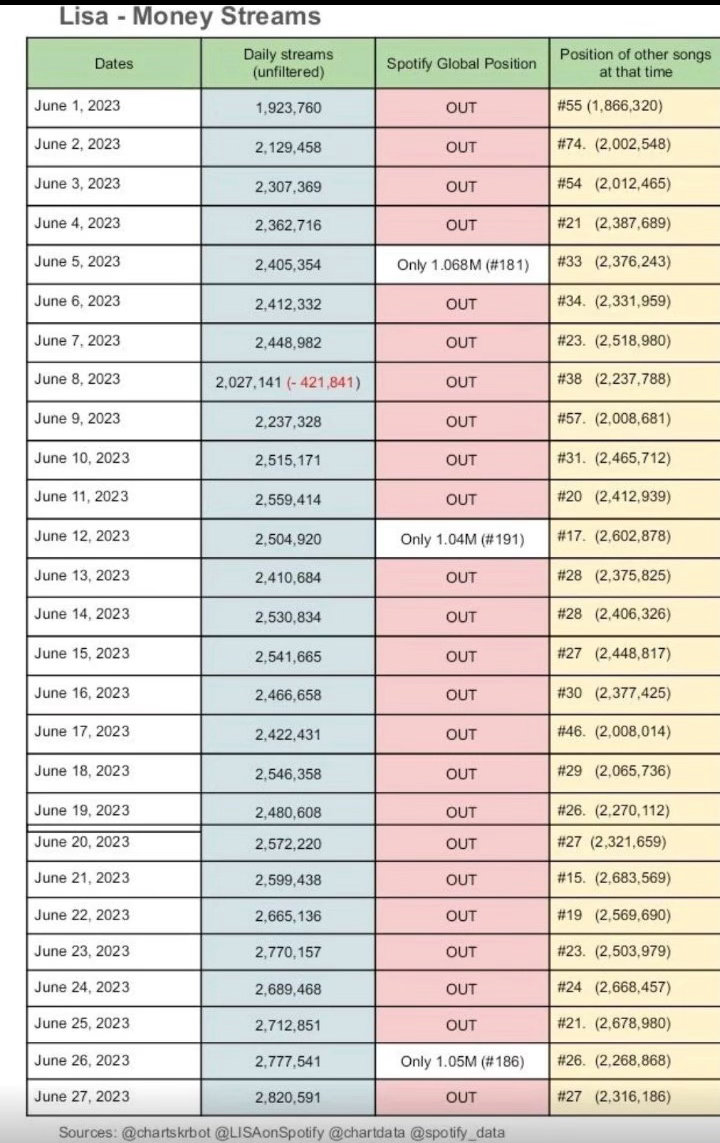 前有Money日增三百万入不了榜 后有Goals日增两百万入不了榜 Lisa注的