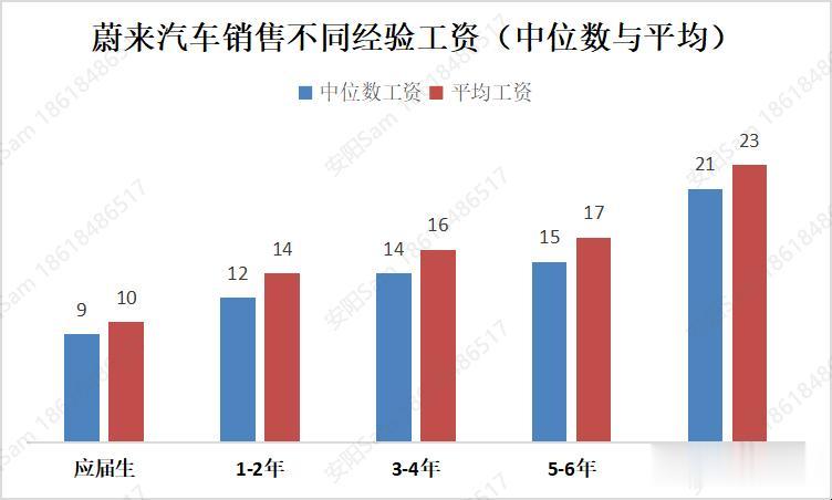 别再说卖车的没钱途了！最新消息显示，一线新能源汽车销售底薪有五六千，虽然不高，但