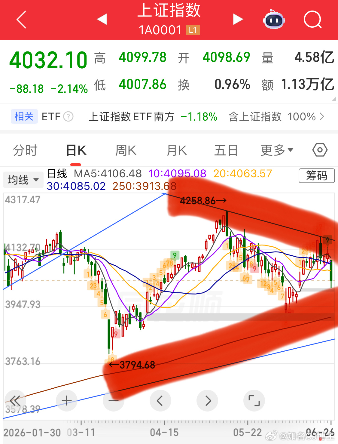 科技出货要学会习惯这种跌幅大盘，你就惯着吧