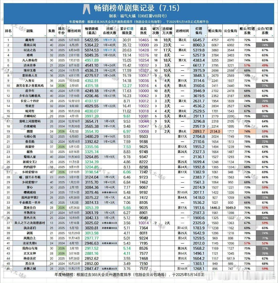 《藏海传》拿下优酷拉新畅销榜最长在榜纪录，稳稳坐稳平台拉新历史第一！藏海传 剧王