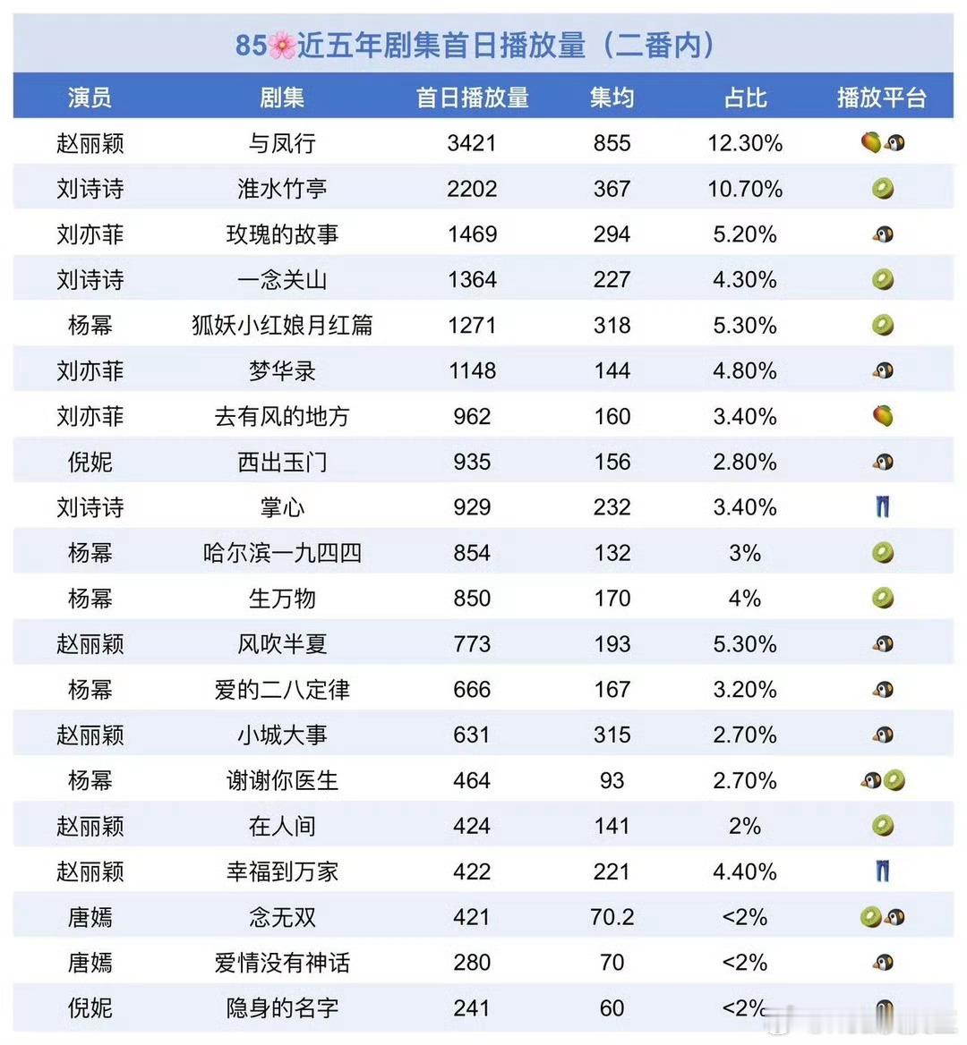 都说真正的扛剧与否，看首日，后面走势如何，才是看剧情。那来看看众85花剧集的首日