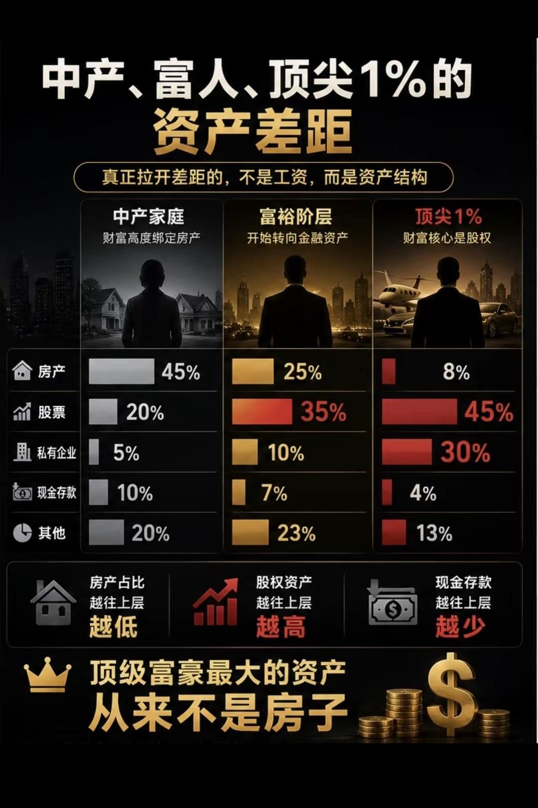 这才是金融立国，美国顶级富豪对房地产投资并不怎么热衷！
   美联储数据显示，[
