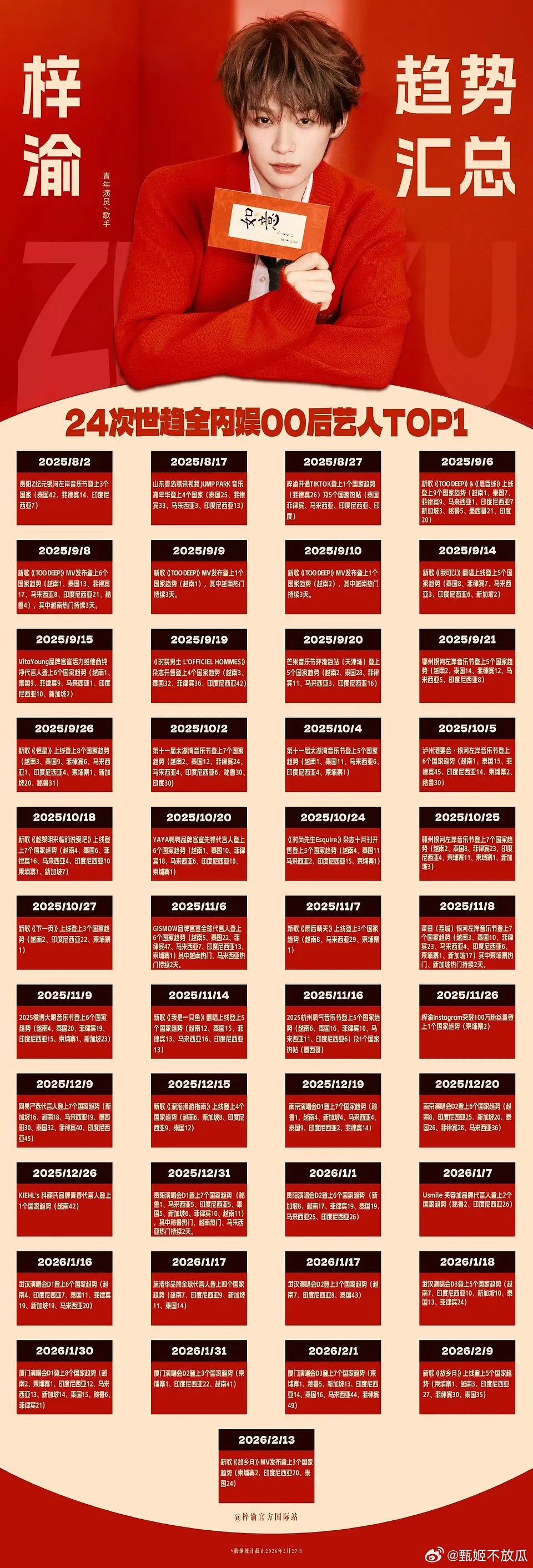 恭喜🎉梓渝达成世趋次数24次，内娱00后TOP1。 海外趋势次数45次，内娱0