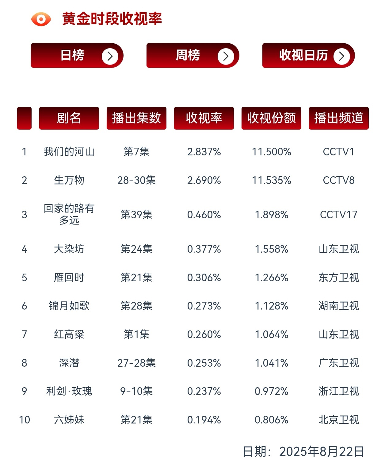 生万物开头的老太是杨幂演的昨天生万物cvb收视2.69％！再创新高的同时已锁定今