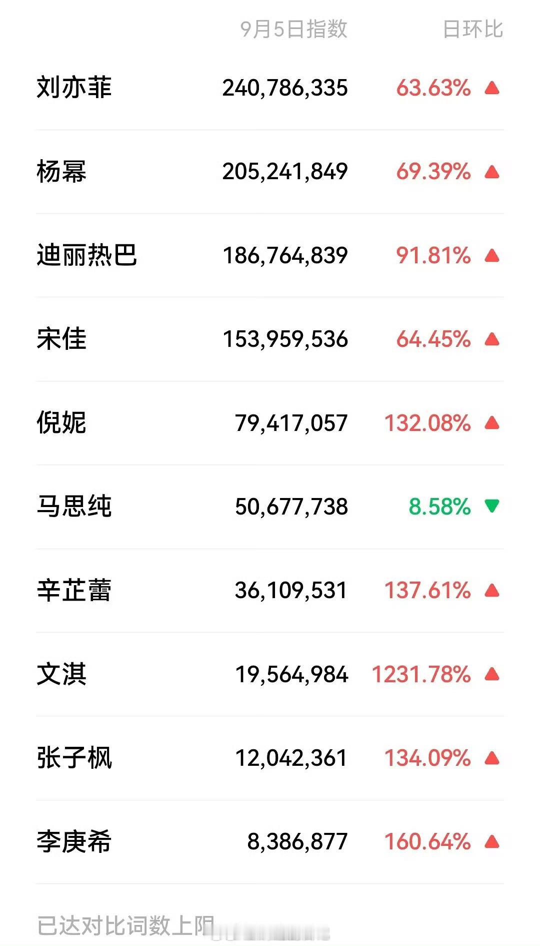 昨天vogue微指来啦，只有刘亦菲、杨幂破2亿啦。果然85🌸才是内娱定海神针。
