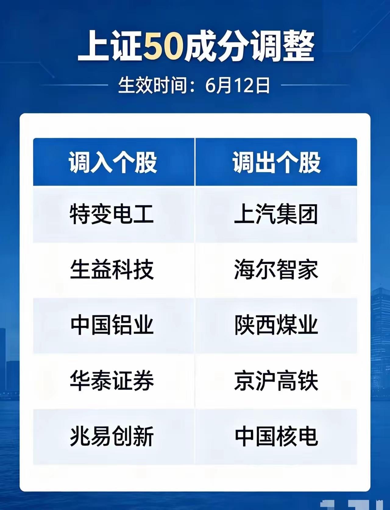 指数大换血！6月12日生效，谁将迎来资金大爆发？
 
每次指数成分股调整，都是A