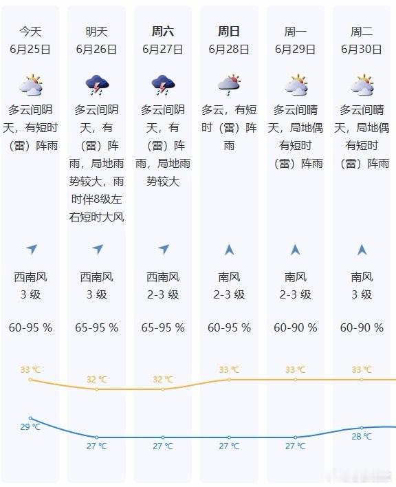 深圳天气深圳最近又闷又潮太难受了！接下来三天经常下雷阵雨，周五周六雨更猛，还刮短