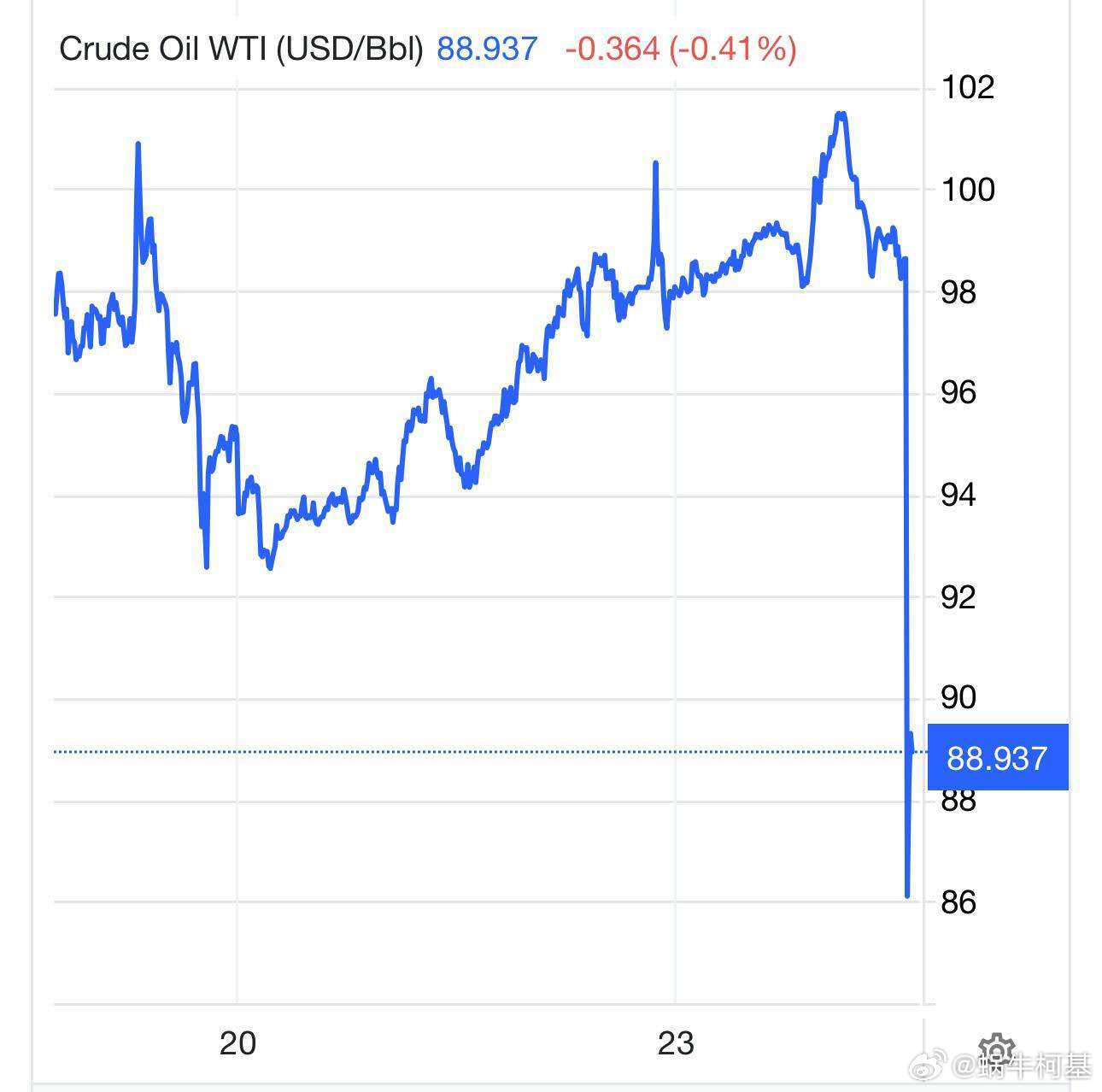 特朗普刚打完文，WTI 应声下跌15% 来源：oilprice哈梅内伊遇害以色列