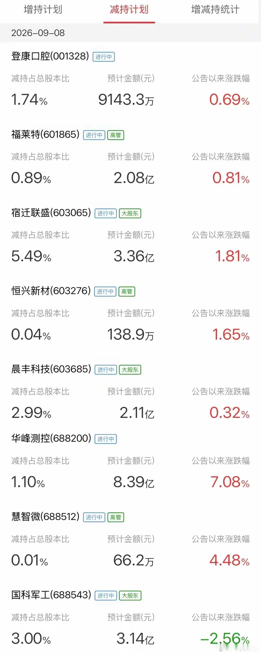 避雷！9月7日晚间18家公司集中爆利空！立案、减持、退市、高位风险提示汇总隔夜市