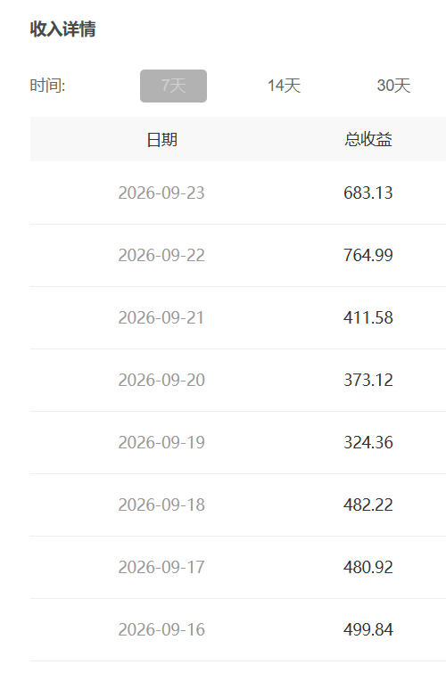 最近1年微博工资显著提升，已基本上可以稳定在日均500左右。加上官方的激励和其他