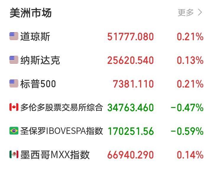 明天，多头还能再战吧！

晚间，老美三大指数集体反弹，低开高走小幅上涨！夜里只要