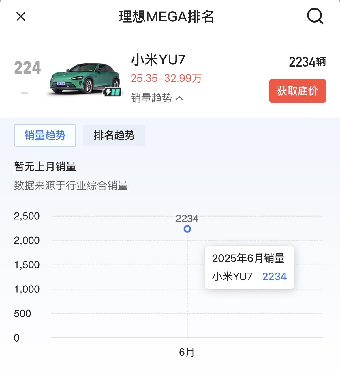 6月小米YU7销量2234辆

月销3万辆应该不是梦