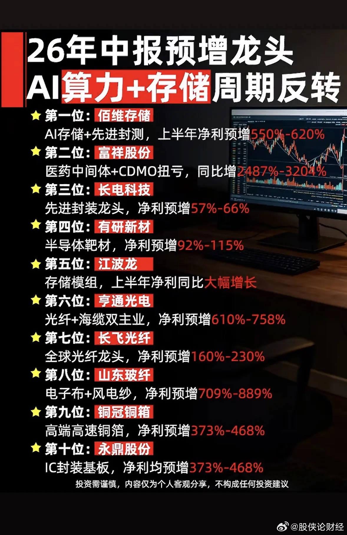26年中报预期AI算力+存储周期反转，26年中报预增龙头揭晓！26年中报预期里，
