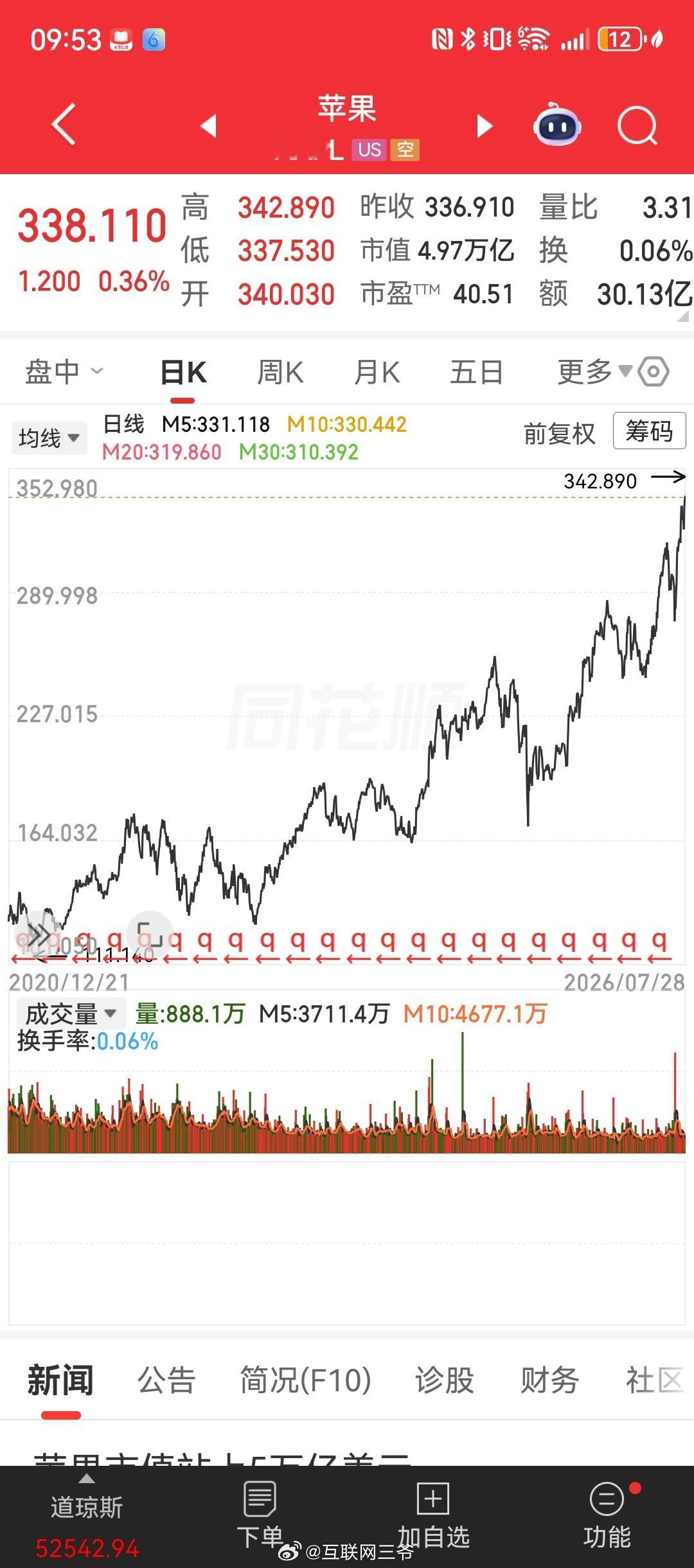 今晚美股AI硬件科技又被血洗了，热门股唯有苹果一只独苗，站上5万亿美元！终究是，