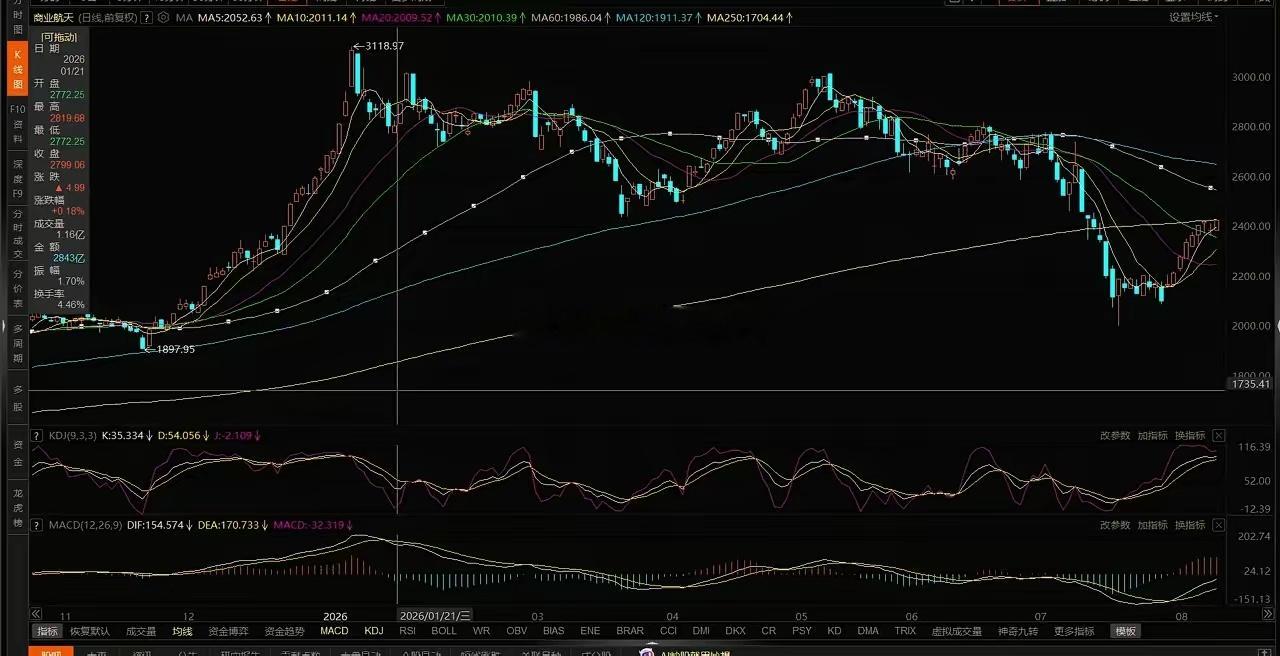 机器人、航天、游戏、软件走势分析1、人形机器人。今天出来了30分钟背离，上面有6