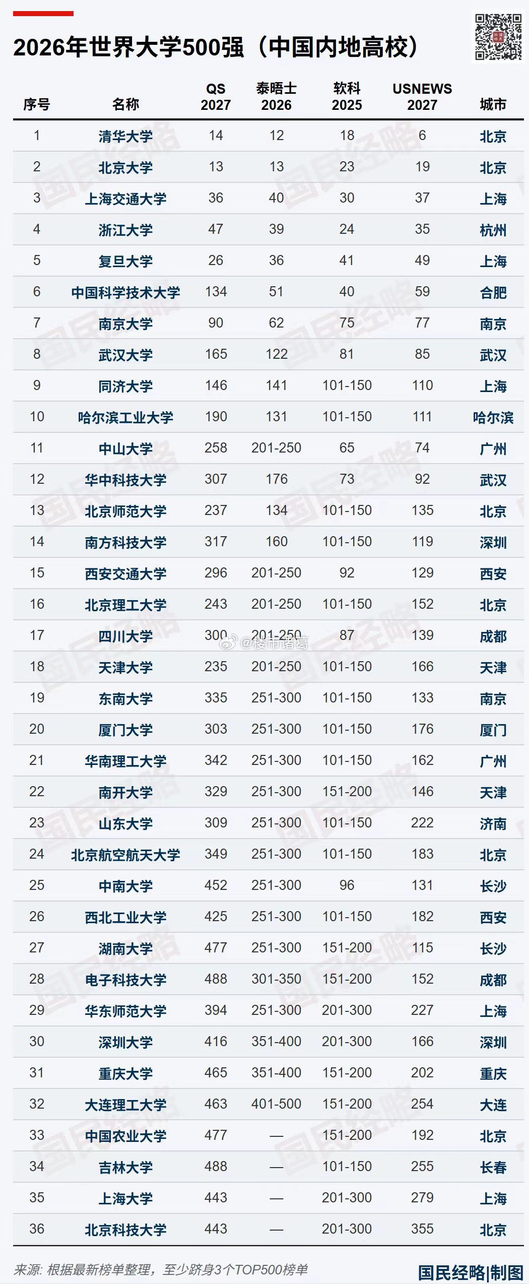 最新世界500强大学中国内地高校排名。 