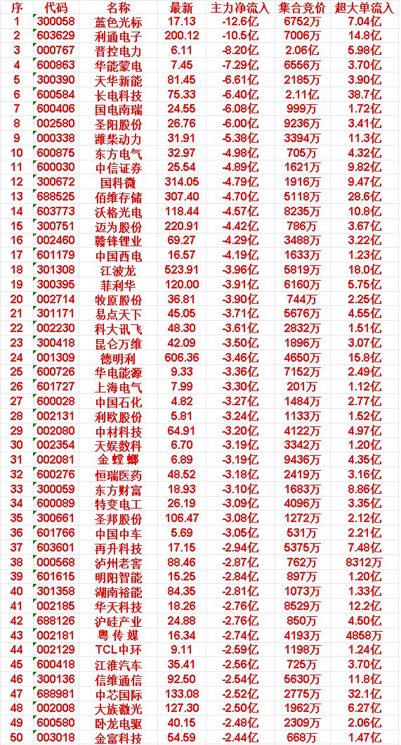 6月2日尾盘30分钟，主力卖出的50名单！

35圣邦股份: 主力净流出 -3.