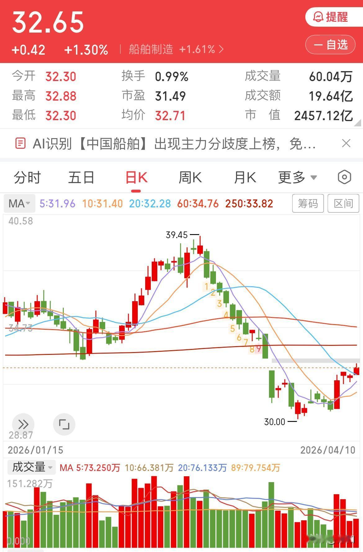 船舶周一会这样走？

上周五，船舶继续上扬，曾试图回补缺口，然而因量能不足，尾盘