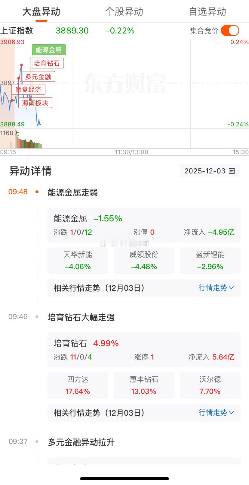 早盘AI硬件反弹，光模块易中天领涨，PCB沪电股份领涨，培育钻石局部强势，但整体