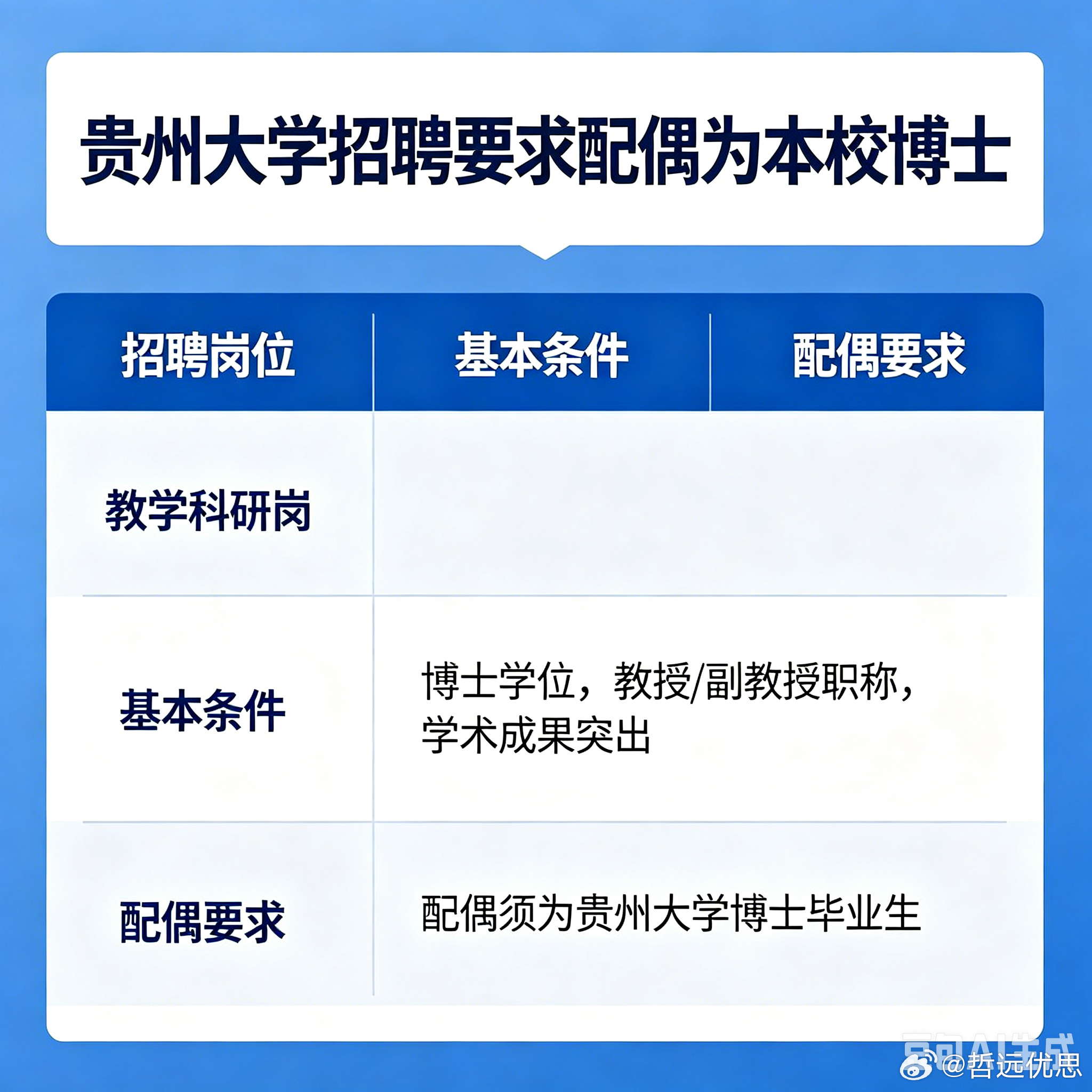 贵州大学招聘要求配偶为本校博士近日，贵州大学一则“简化招聘公告”引发舆论热议。公