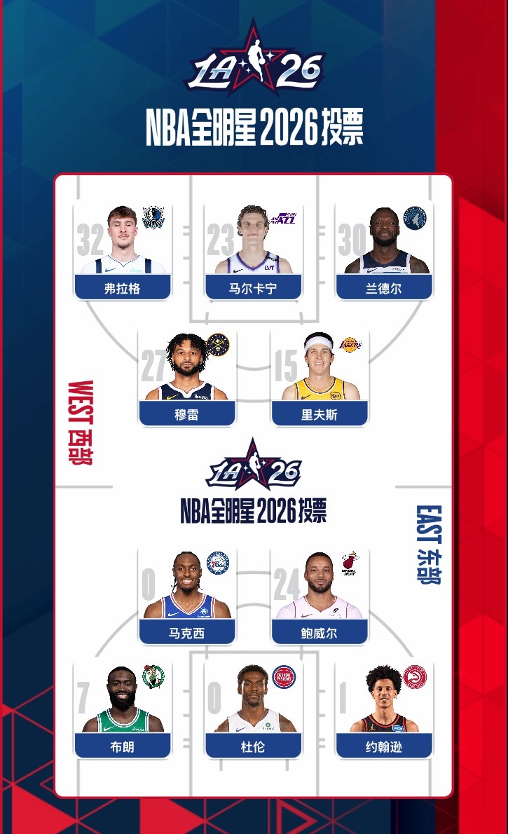 2026NBA全明星投票你们的投票来分享一下，我刚投了一轮，既不算年少有为也不是
