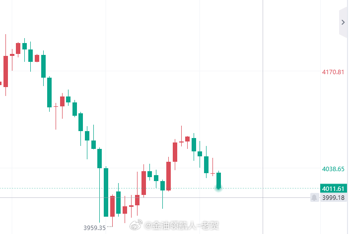 空头有点猛，想做多的朋友可以在4000关口轻仓尝试！黄金黄金金价现货黄金黄金也扛