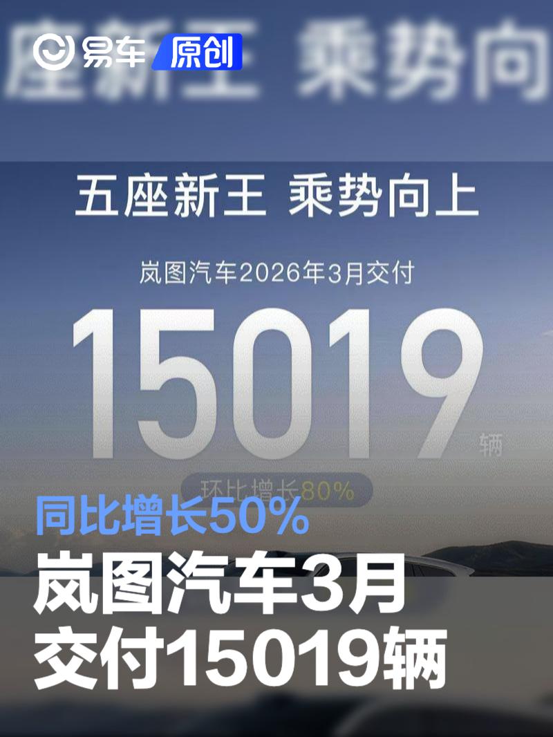 岚图汽车3月交付15019辆 同比增长50%